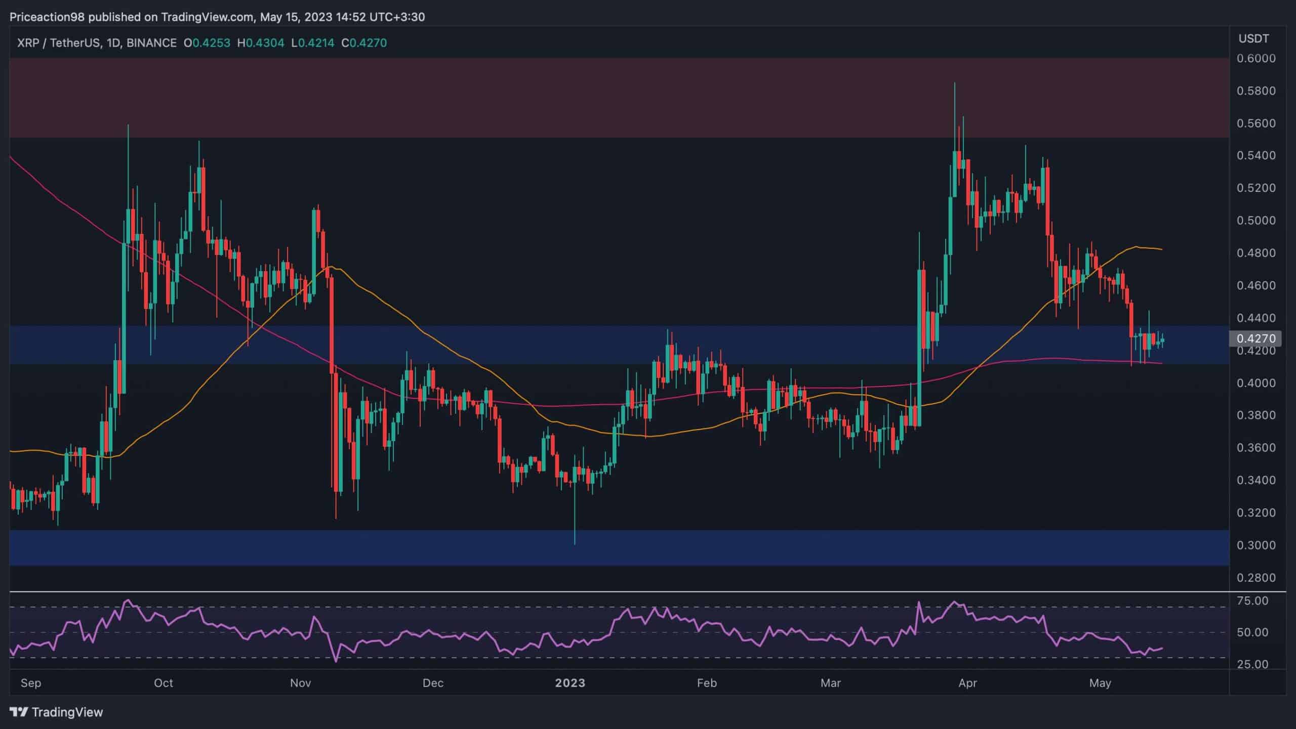 Les meilleurs et les pires scénarios de XRP comme 0,4 $ semblent résilients (analyse des prix d'ondulation)