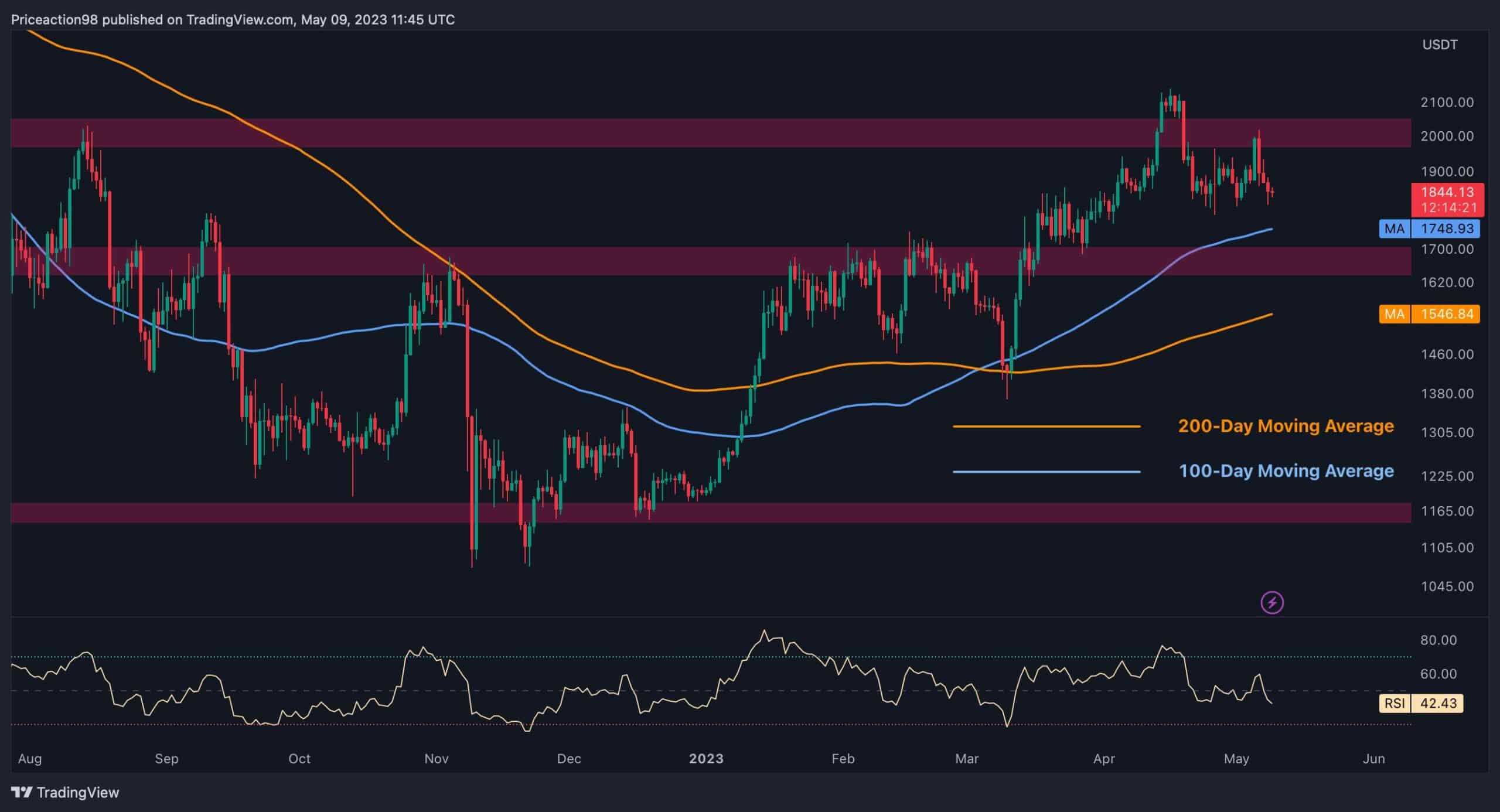 Les ours ETH prennent le contrôle en tant que support de 1,8 K $ apparemment à côté du test (analyse des prix Ethereum)