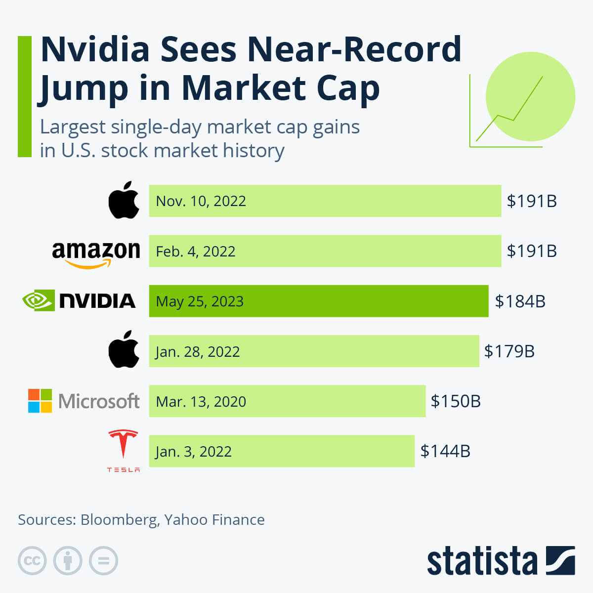 Bond de la capitalisation boursière de Nvidia (Source : Statista)