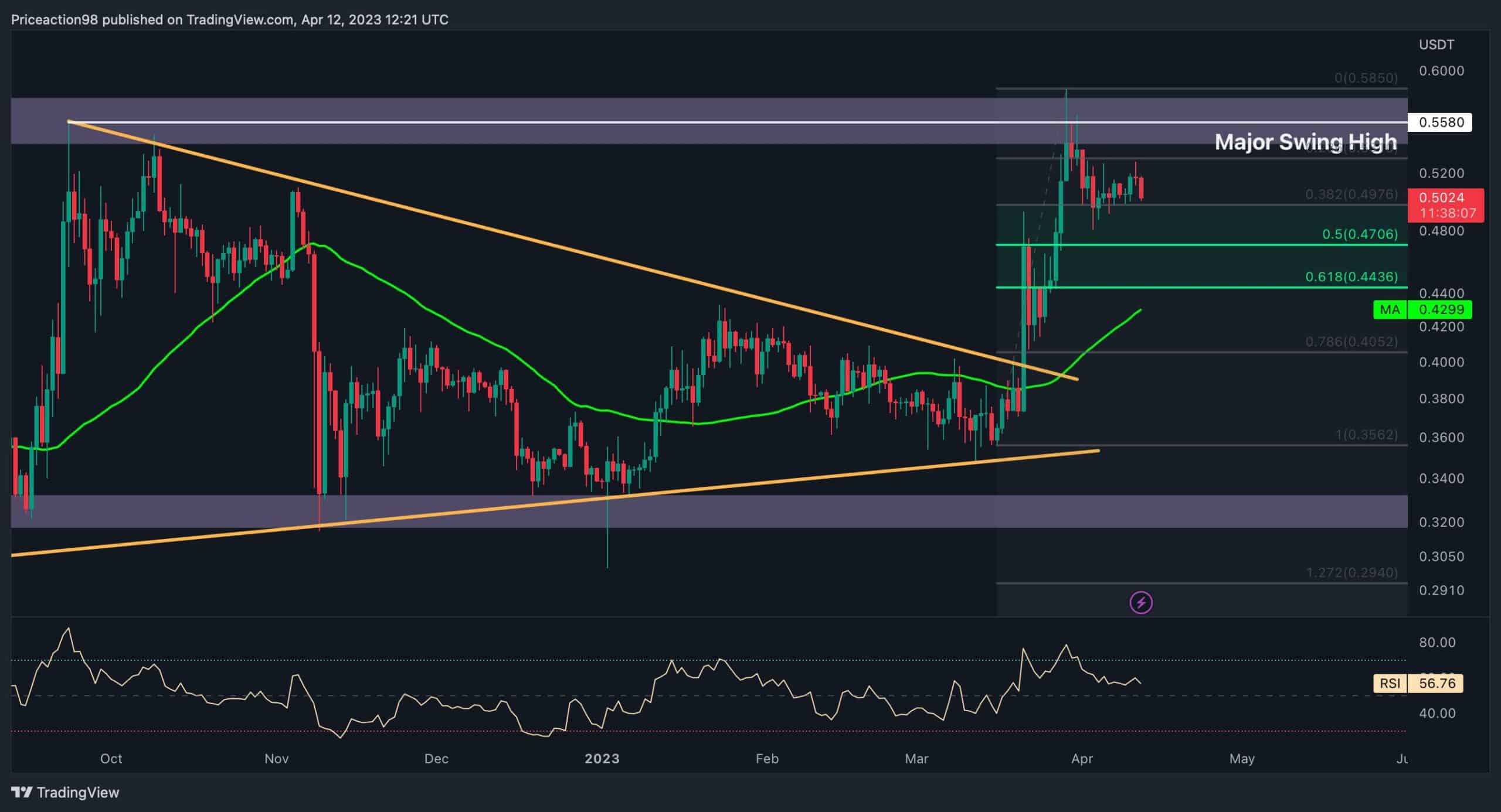 Tous les yeux sur 0,48 $ pour XRP alors que les taureaux perdent de leur élan (analyse des prix d'ondulation)