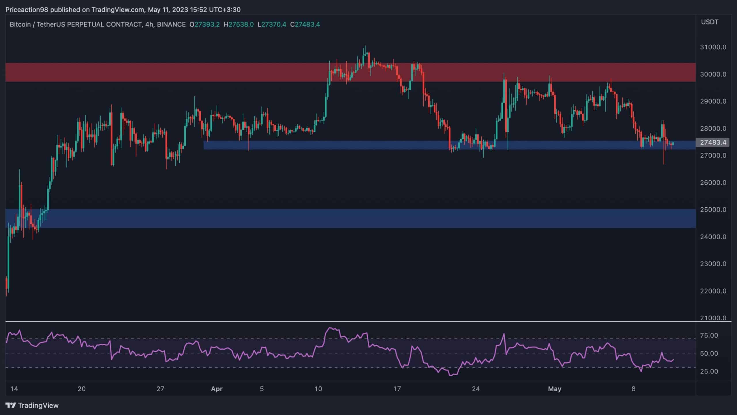 Voici le niveau critique de support si BTC tombe en dessous de 27 000 $ (analyse du prix du bitcoin)