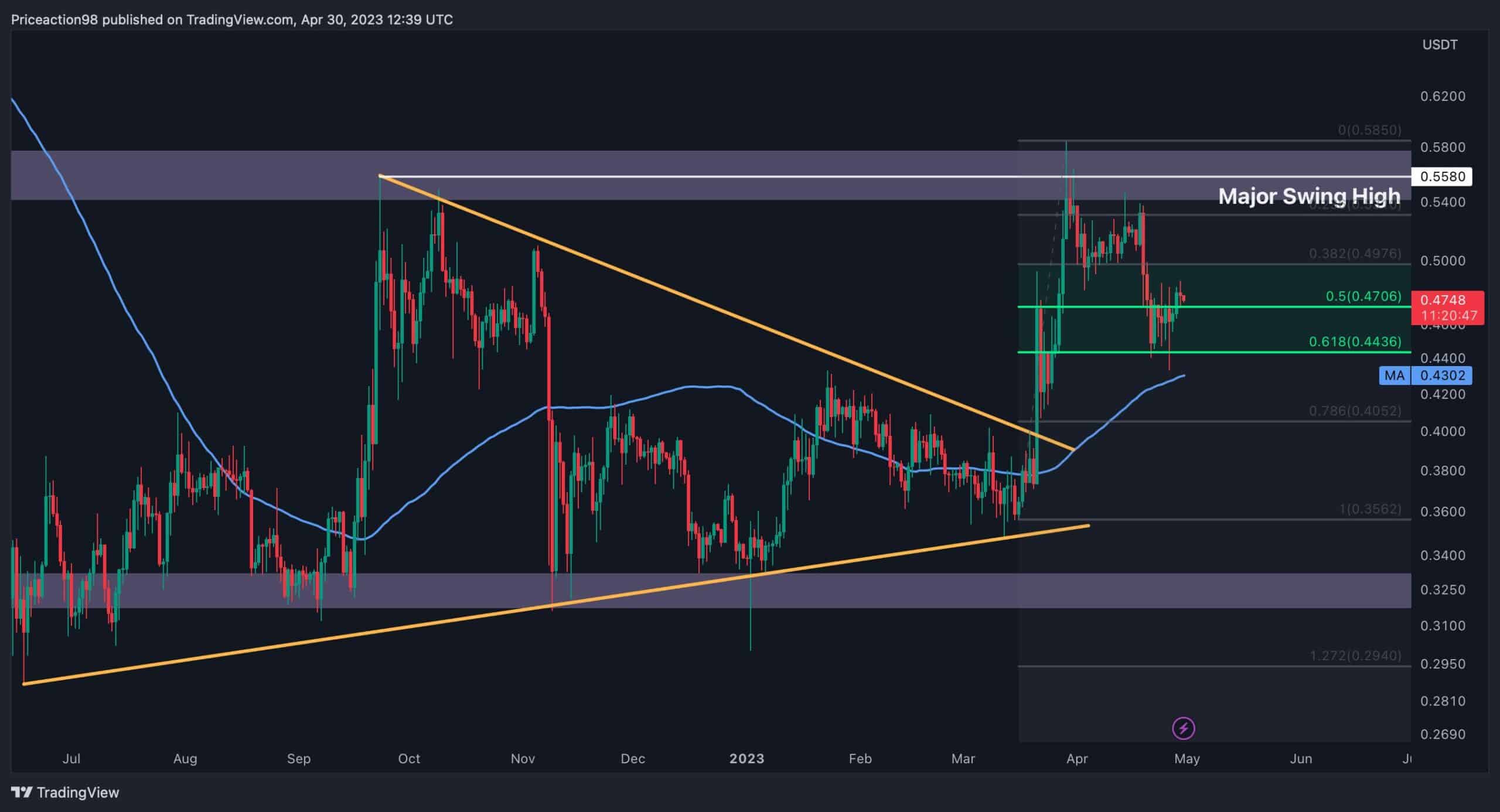 XRP coincé dans les limbes, 0,5 $ tombera-t-il bientôt ou un autre crash est-il à venir ?  (Analyse des prix d'ondulation)