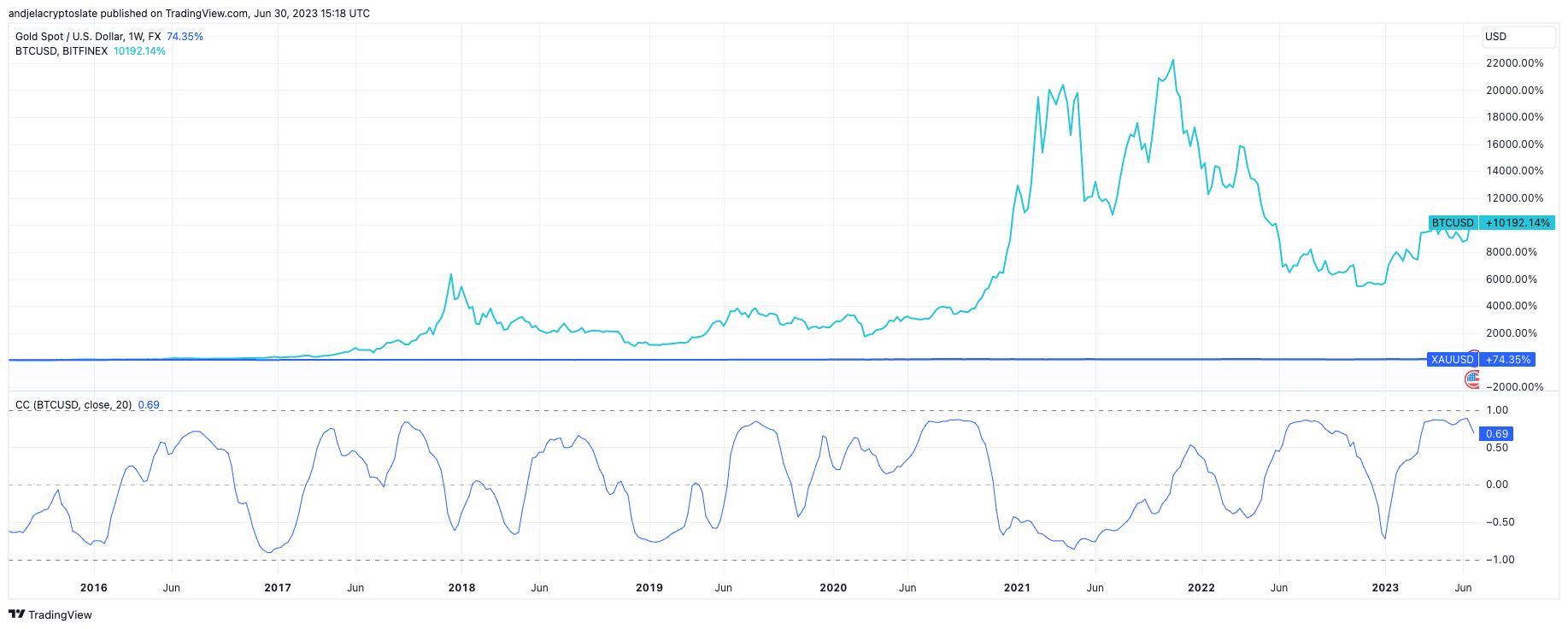 corrélation or btc