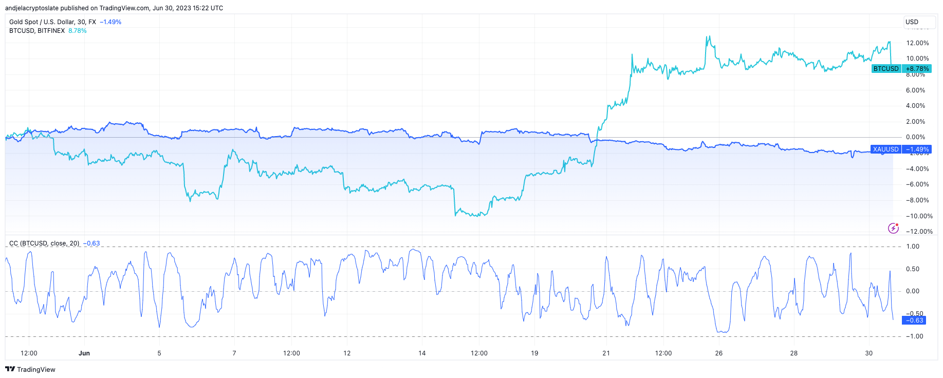 corrélation or btc