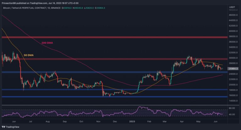 BTC à la recherche d’une direction alors que la réunion du FOMC se profile (analyse du prix du bitcoin)