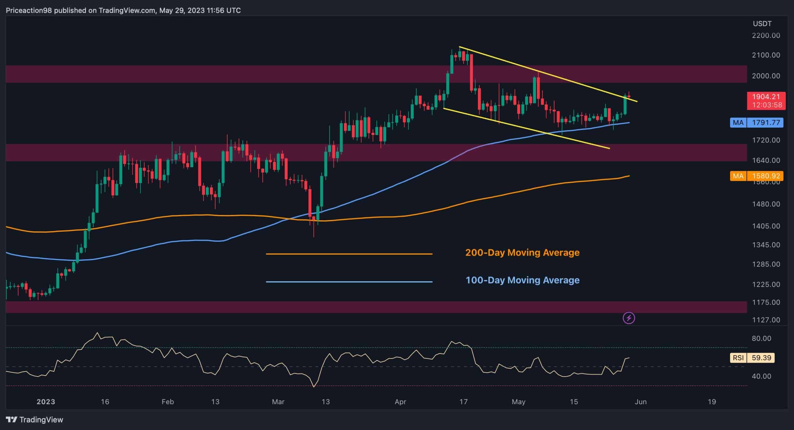 ETH pompe 3% par jour mais est-ce que 2 000 $ sont de retour dans les cartes?  (Analyse des prix Ethereum)