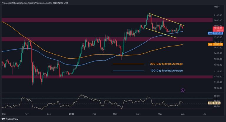 L’ETH reste incertain mais 2 000 $ semblent une cible probable : analyse des prix d’Ethereum