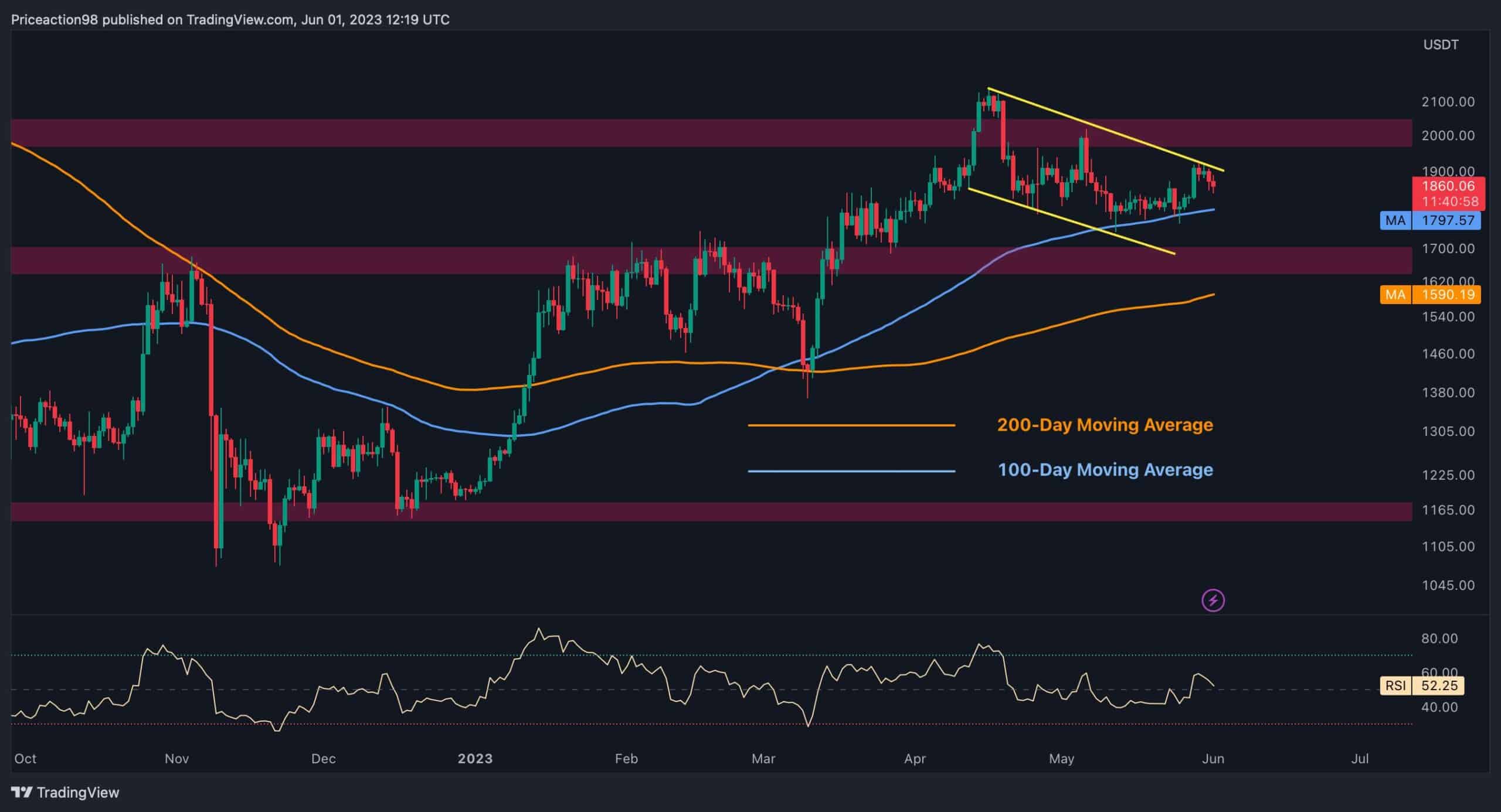 L'ETH reste incertain mais 2 000 $ semblent une cible probable : analyse des prix d'Ethereum