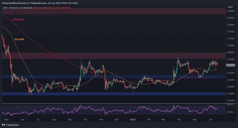 Le XRP chute de plus de 4% par jour alors que les ours ciblent ce niveau critique ensuite (analyse des prix d’ondulation)