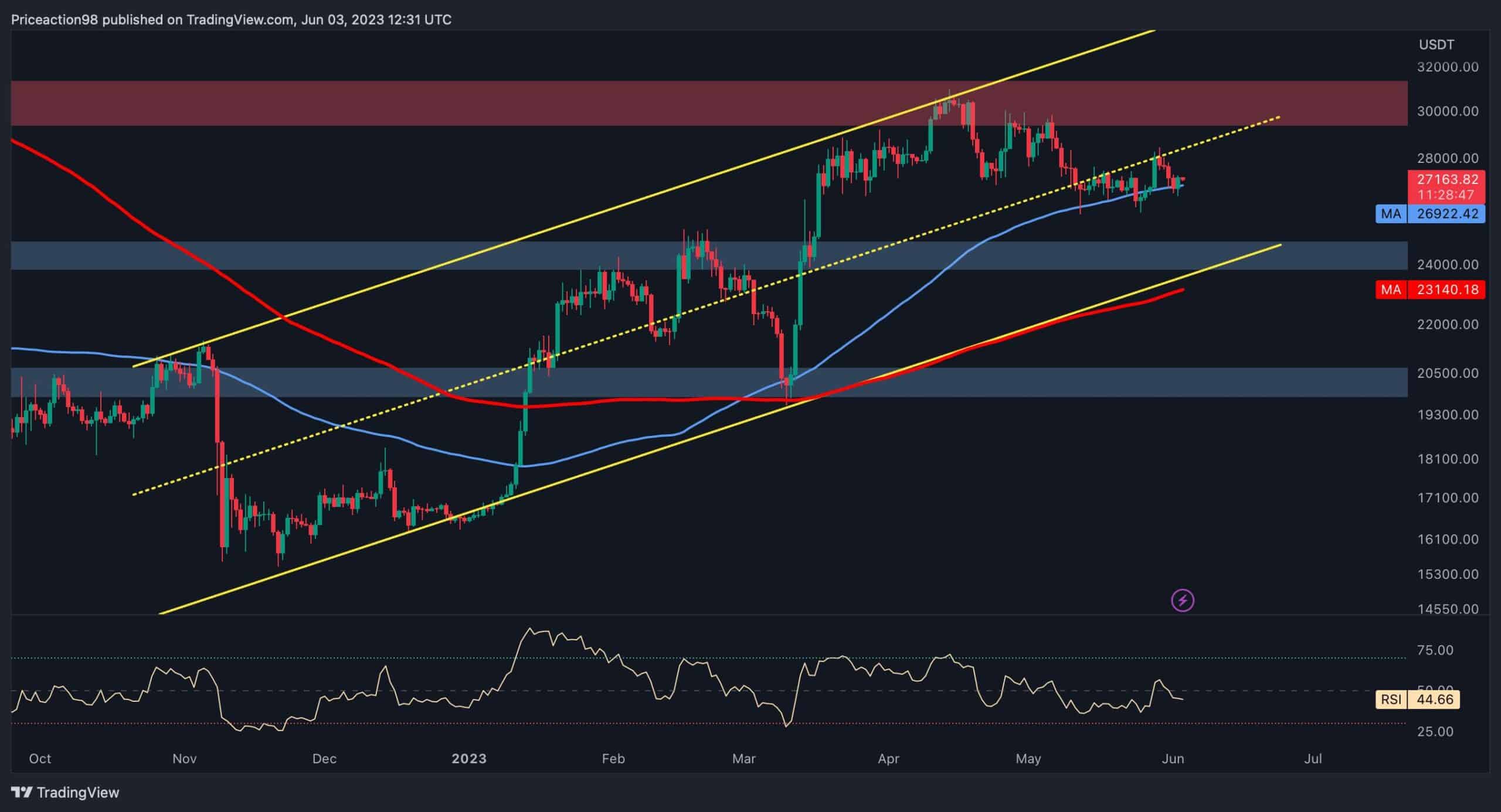 Le calme avant la tempête?  BTC tente de dépasser 27 000 $ (analyse du prix du bitcoin)