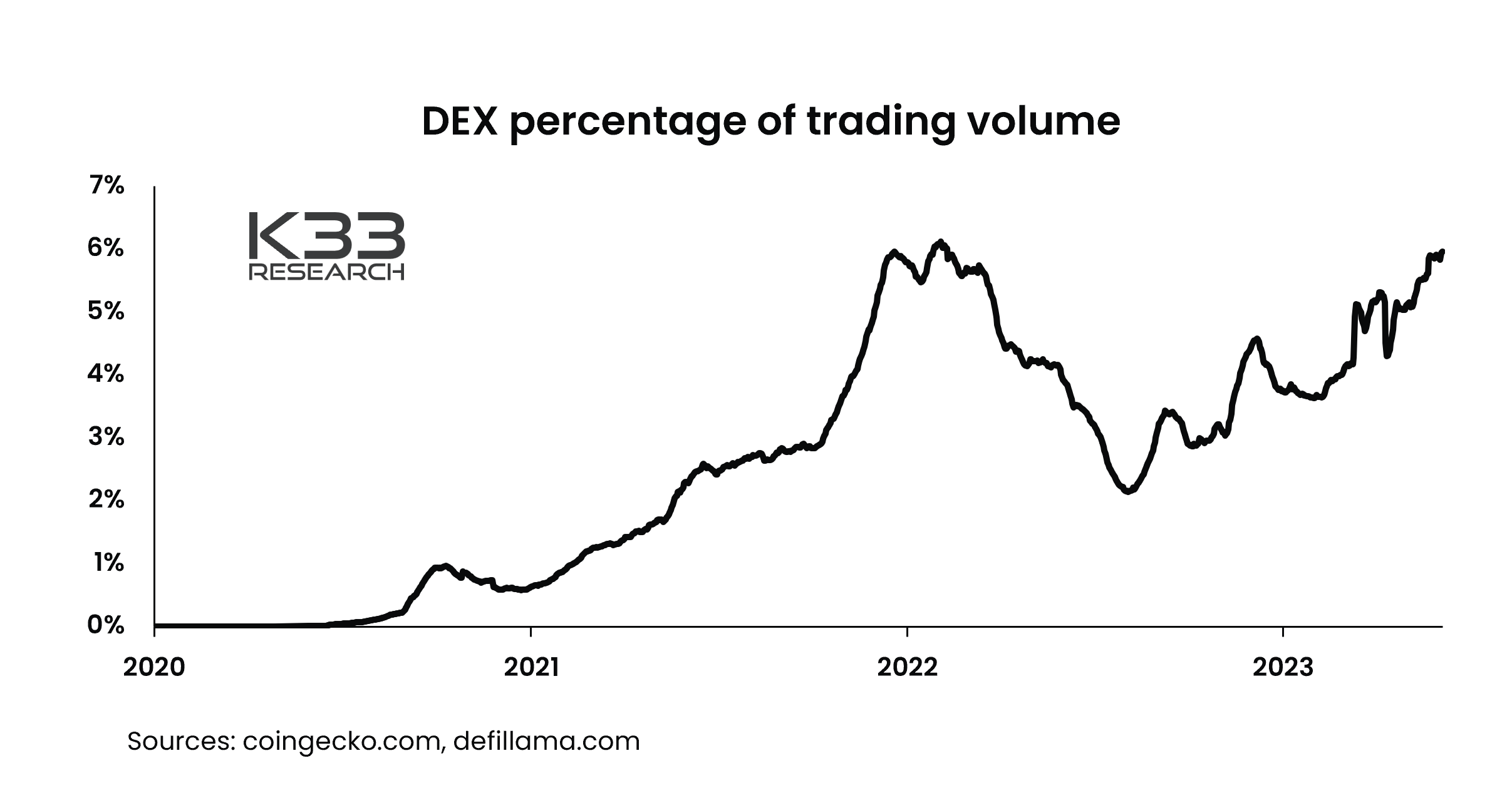 Volume de transactions DEX