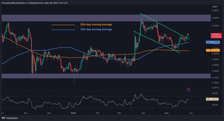 Les taureaux XRP prennent en charge, ciblant 0,56 $ ensuite (analyse des prix d’ondulation)