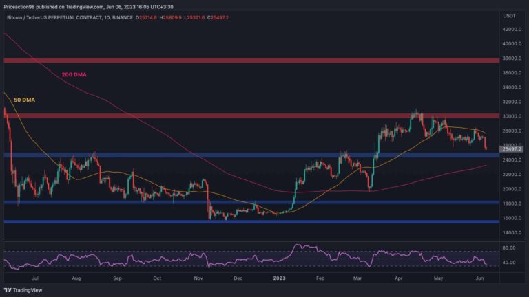 Quel sera l’impact du fiasco de la SEC sur Bitcoin et quelle est la prochaine étape ?  (Analyse des prix BTC)