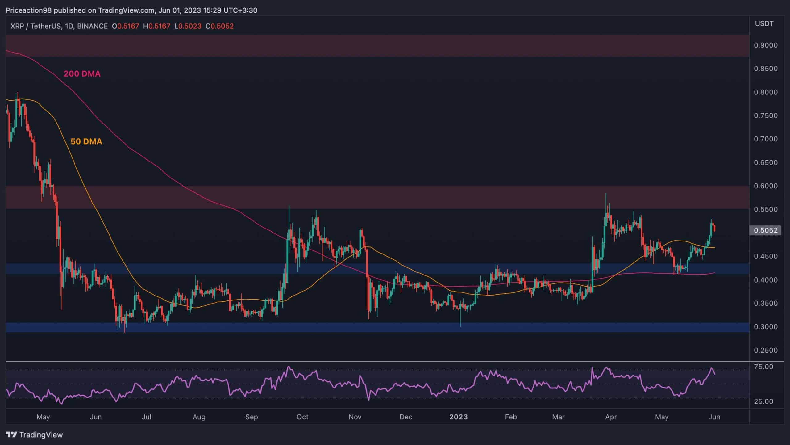 XRP teste une résistance critique de 0,5 $, mais le rallye va-t-il continuer ?  (Analyse des prix d'ondulation)