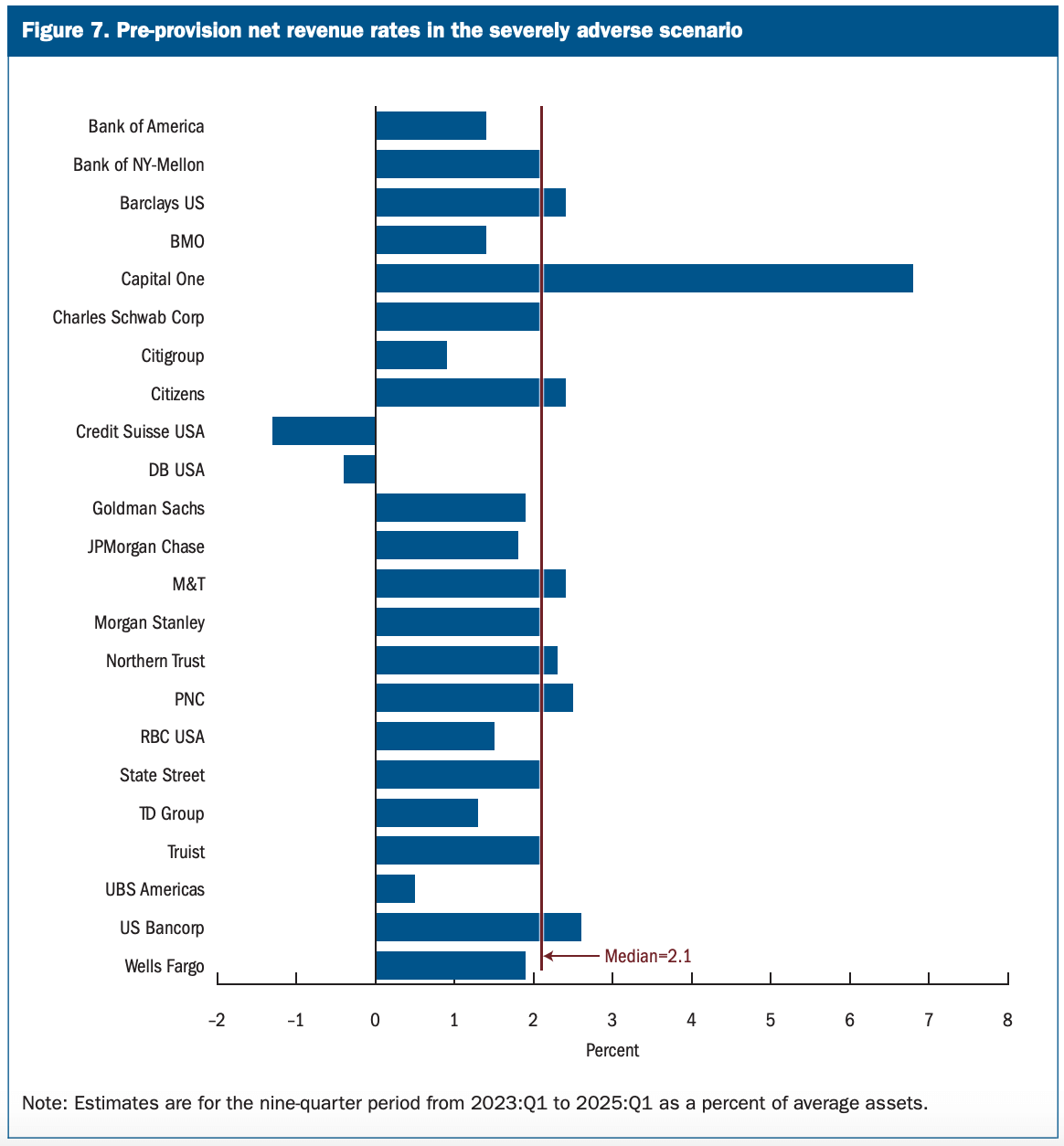 retrait de la banque de test de résistance de la Fed