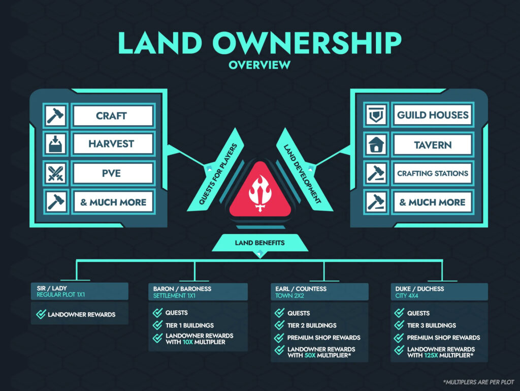 infographie sur la propriété foncière pour Ember Sword