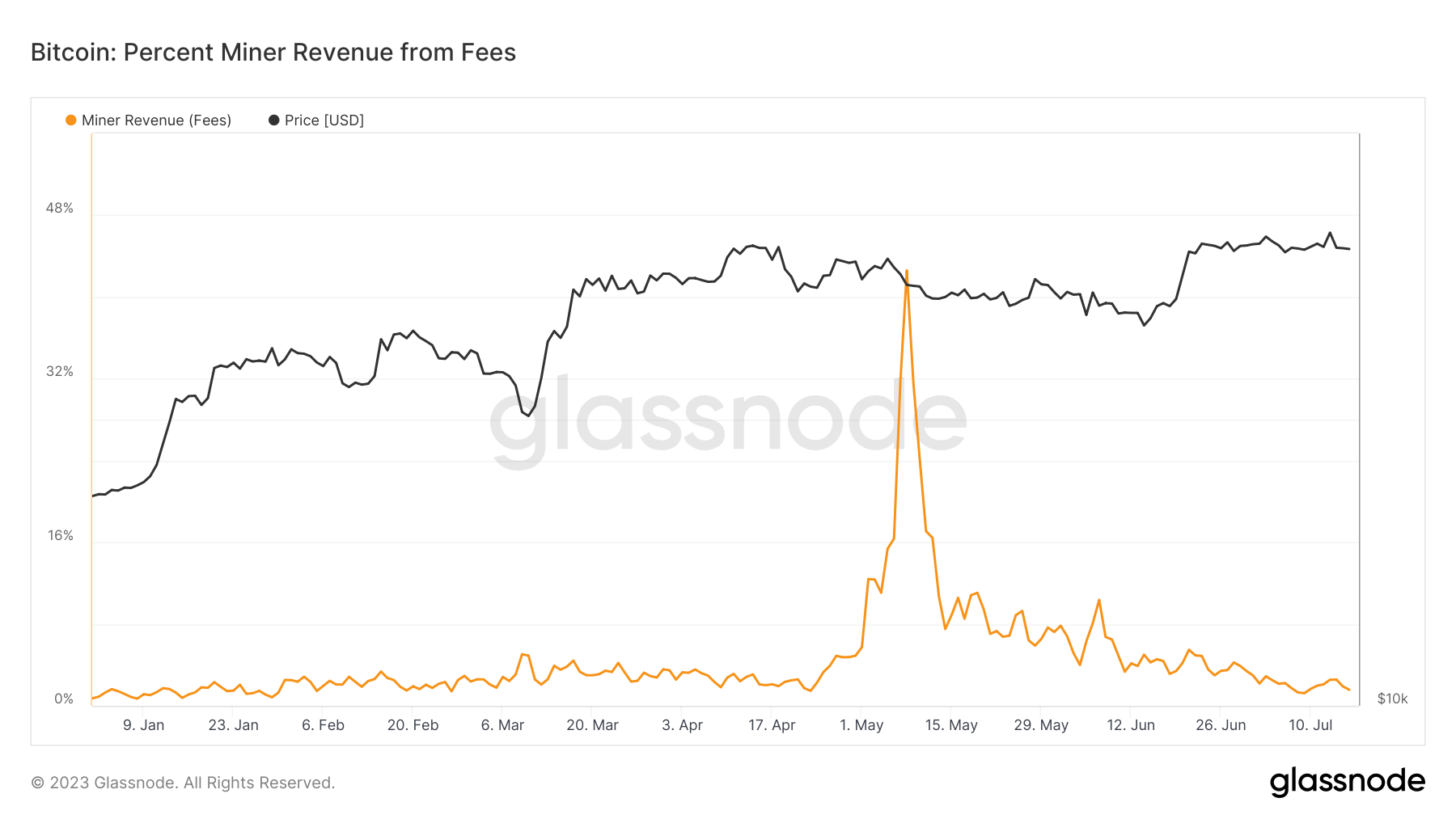 pourcentage de revenus du mineur de bitcoin provenant des frais depuis le début de l'année