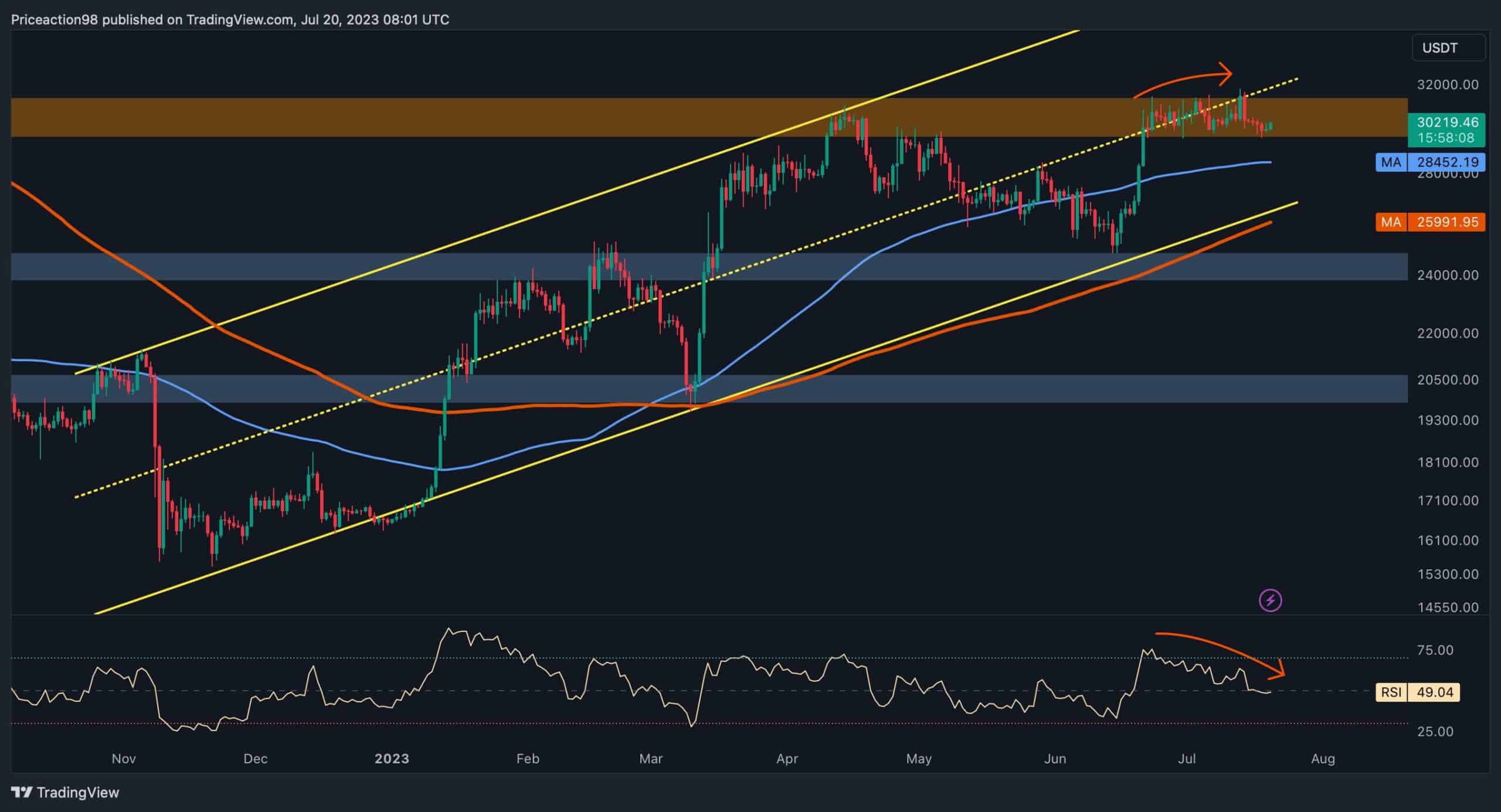 BTC chutera-t-il à 28 000 $ ou explosera-t-il plus haut ?  3 facteurs à surveiller (analyse du prix du bitcoin)