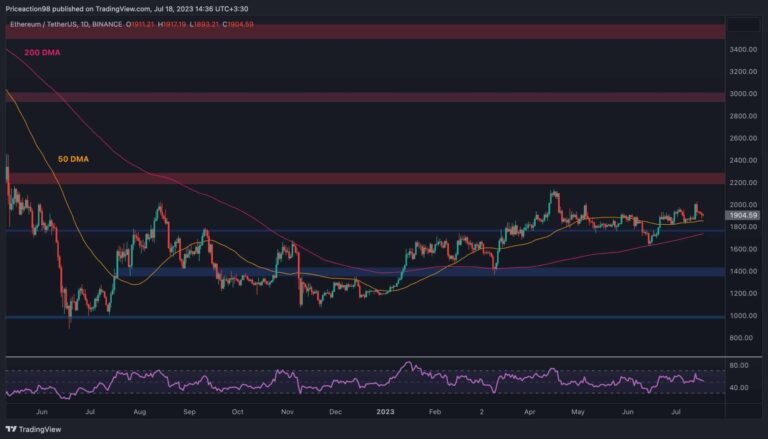 ETH incapable de dépasser 2 000 $ alors que les taureaux s’essoufflent: analyse des prix d’Ethereum