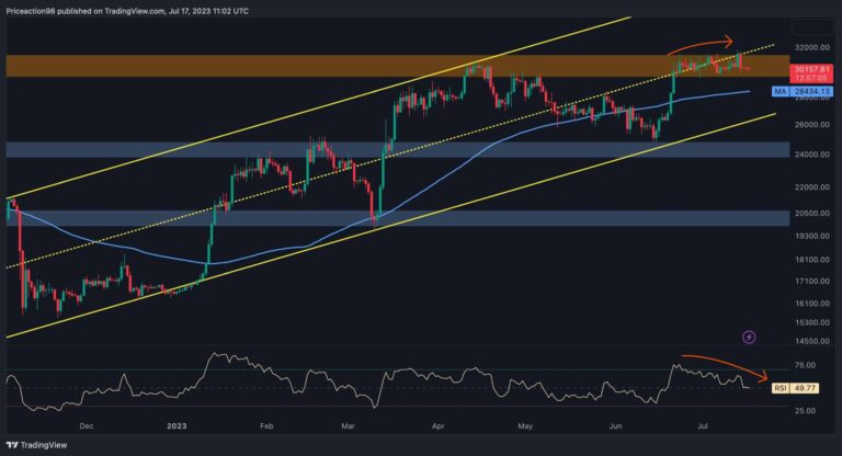Est-ce que 28 000 $ sont imminents pour BTC dans les prochains jours ?  (Analyse du prix des bitcoins)