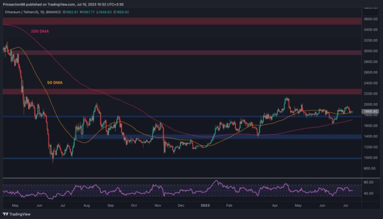 Ethereum chute de 5% par semaine, voici le support imminent à surveiller (tableau des prix ETH)