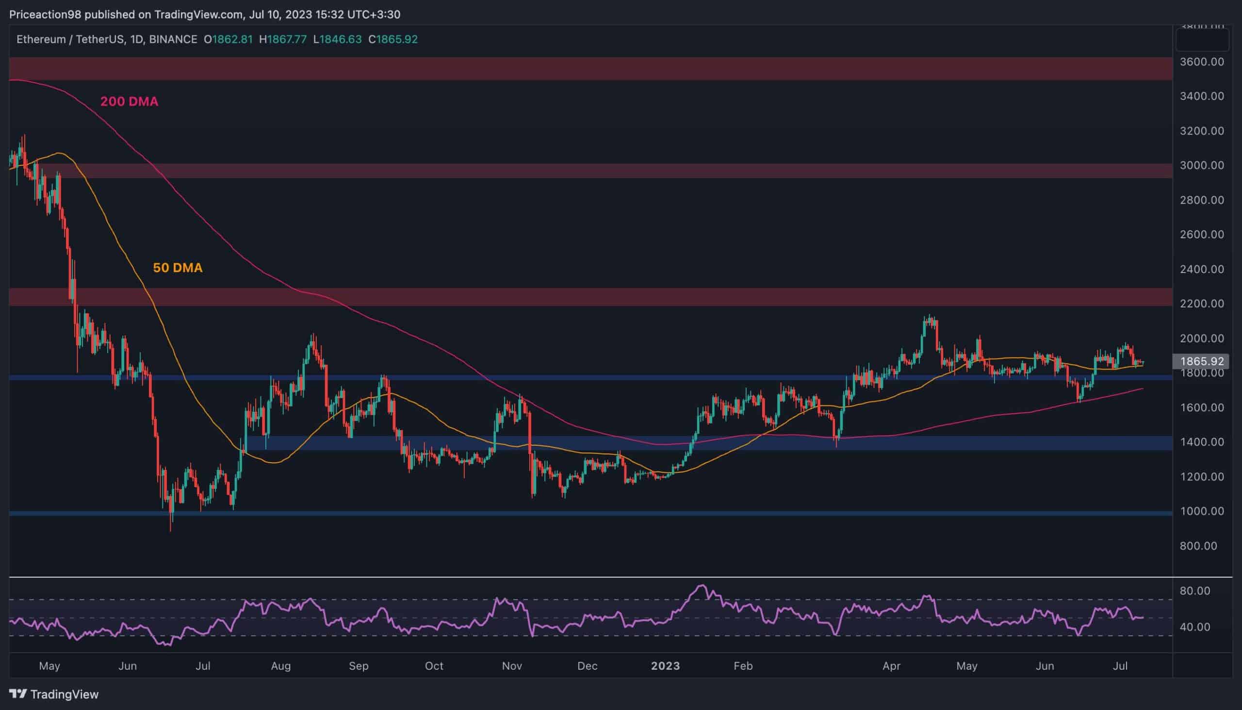 Ethereum chute de 5% par semaine, voici le support imminent à surveiller (tableau des prix ETH)
