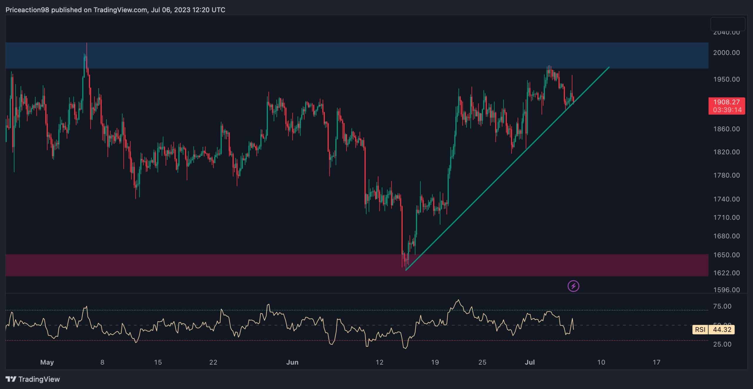 L'ETH échoue à 2 000 $, mais les taureaux tenteront-ils une autre poussée ?  (Analyse des prix Ethereum)