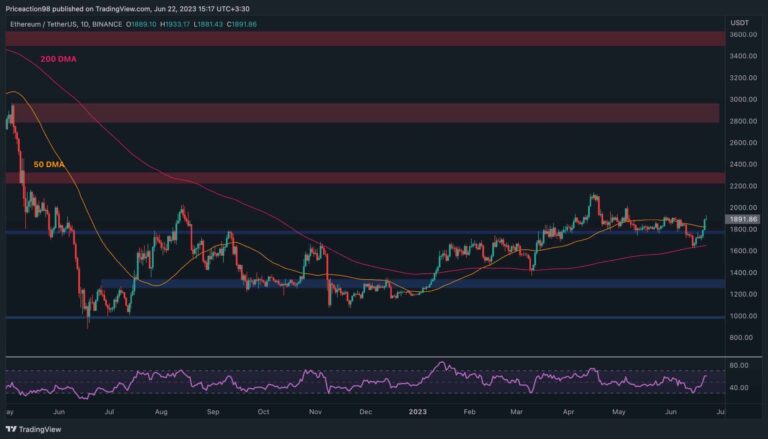 L’ETH explose de 16 % par semaine, 2 000 $ sont-ils imminents ?  (Analyse des prix Ethereum)