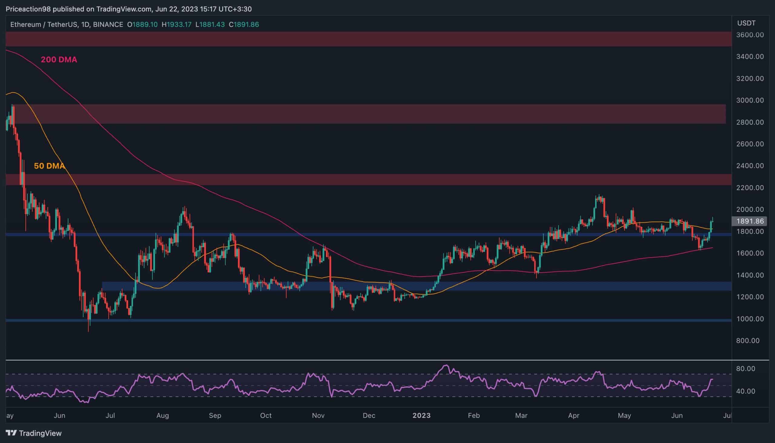 L'ETH explose de 16 % par semaine, 2 000 $ sont-ils imminents ?  (Analyse des prix Ethereum)