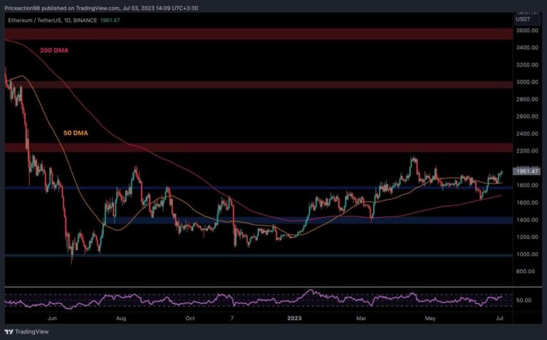 L’ETH monte à 2 000 $ pour la deuxième fois, va-t-il enfin percer ?  (Analyse des prix Ethereum)