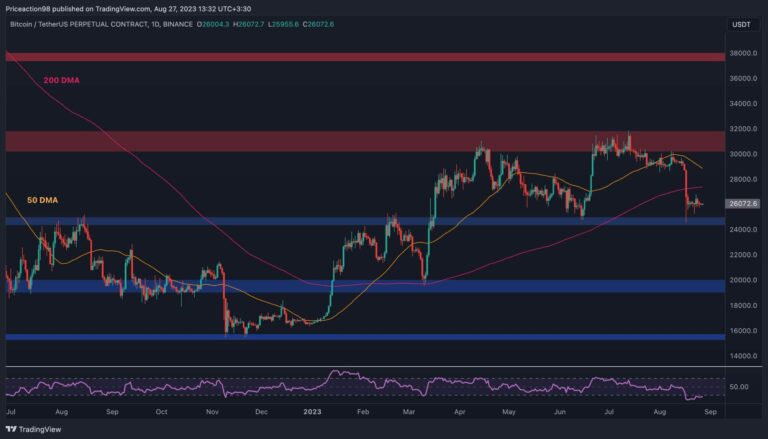 BTC doit maintenir ce niveau, sinon une répartition de 25 000 $ est probable (analyse des prix Bitcoin)