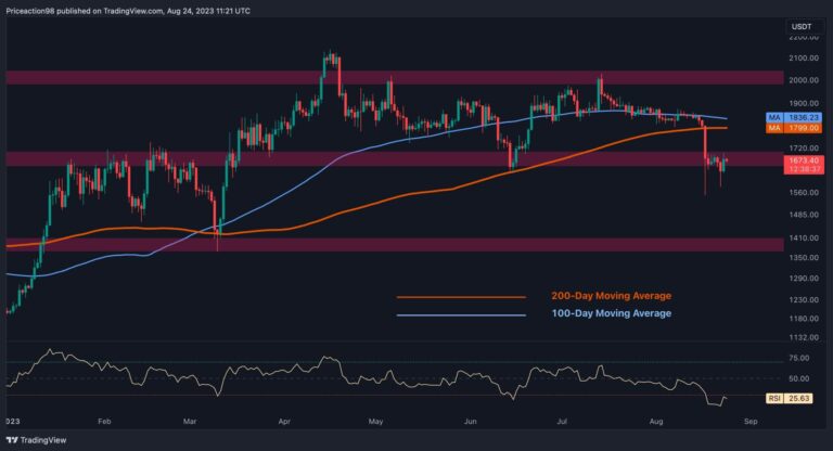 C’est la prochaine cible pour l’ETH si la baisse se poursuit (analyse des prix d’Ethereum)