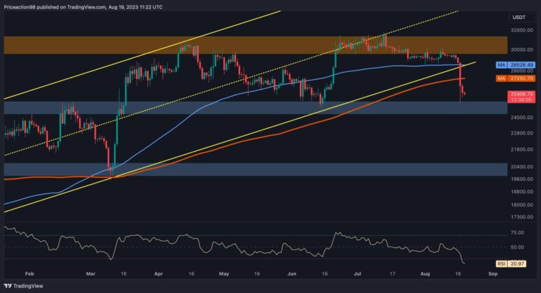 Jusqu’où BTC peut-il descendre après le crash hebdomadaire de 11 % ?  (Analyse du prix des bitcoins)