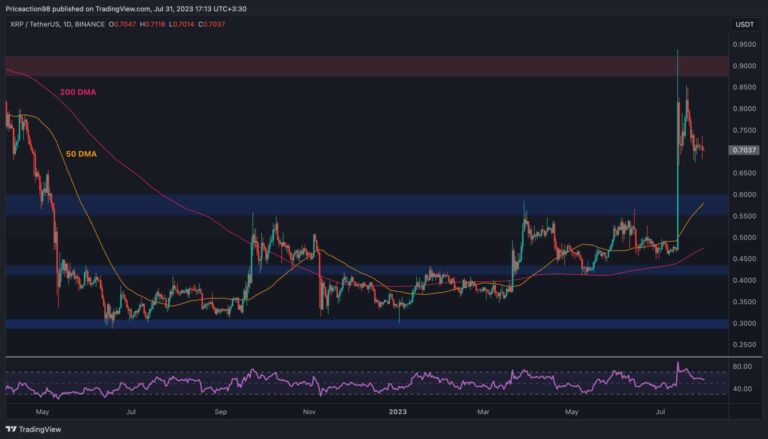 Que faudrait-il pour que le XRP atteigne 0,9 $ ?  (Analyse des prix d’ondulation)