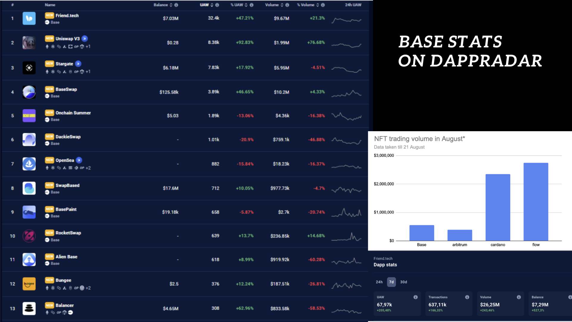 Statistiques de base sur DappRadar