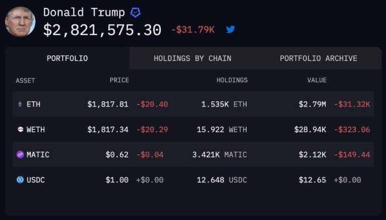 Arkham Intelligence surveille l’activité du portefeuille crypto de Trump