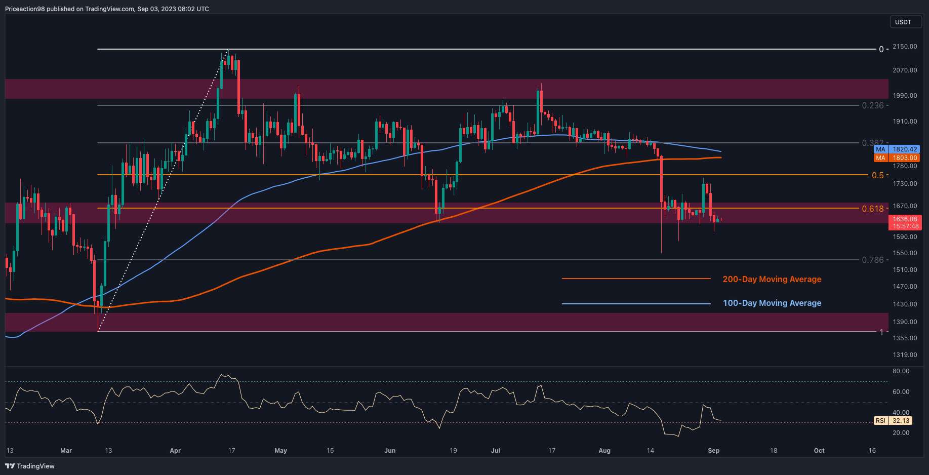 ETH a rompu un support crucial, voici la prochaine cible (analyse des prix d'Ethereum)