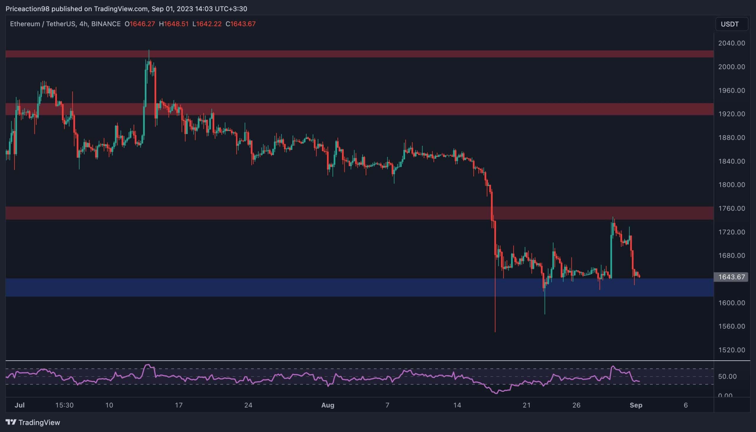 L'ETH a plongé à des niveaux pré-niveaux de gris, à un moment critique maintenant : analyse des prix d'Ethereum