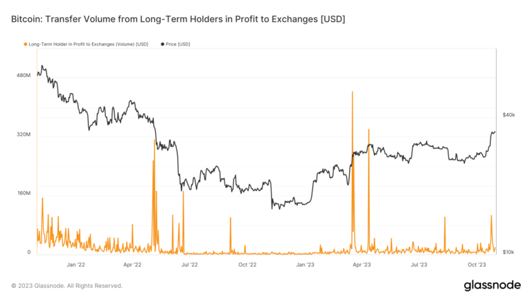 La hausse du prix du Bitcoin à 35 000 $ déclenche plus de 1,5 milliard de dollars de prises de bénéfices