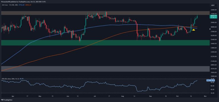 Deux scénarios probables pour BTC cette semaine après la poussée à 30 000 $ (analyse des prix Bitcoin)