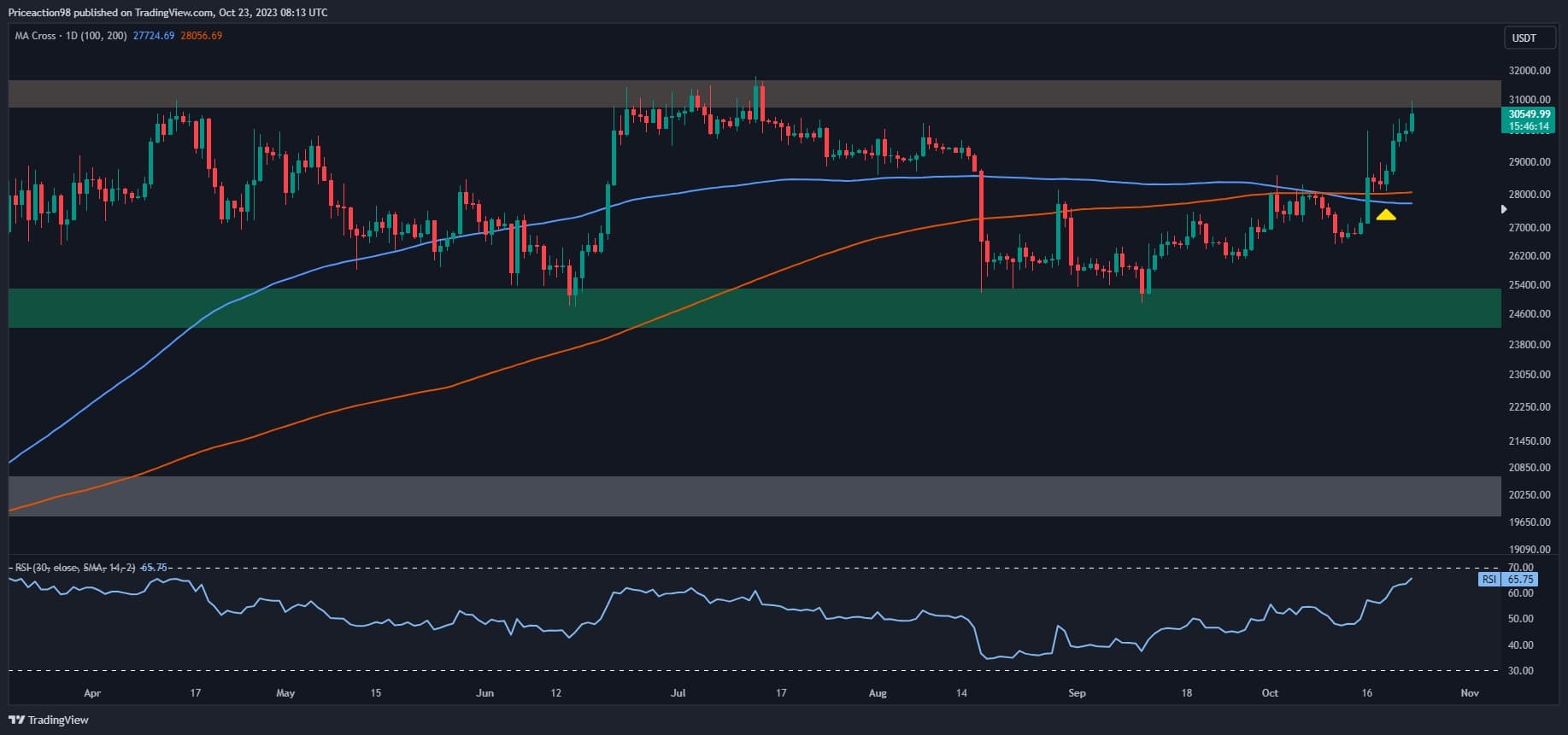 Deux scénarios probables pour BTC cette semaine après la poussée à 30 000 $ (analyse des prix Bitcoin)