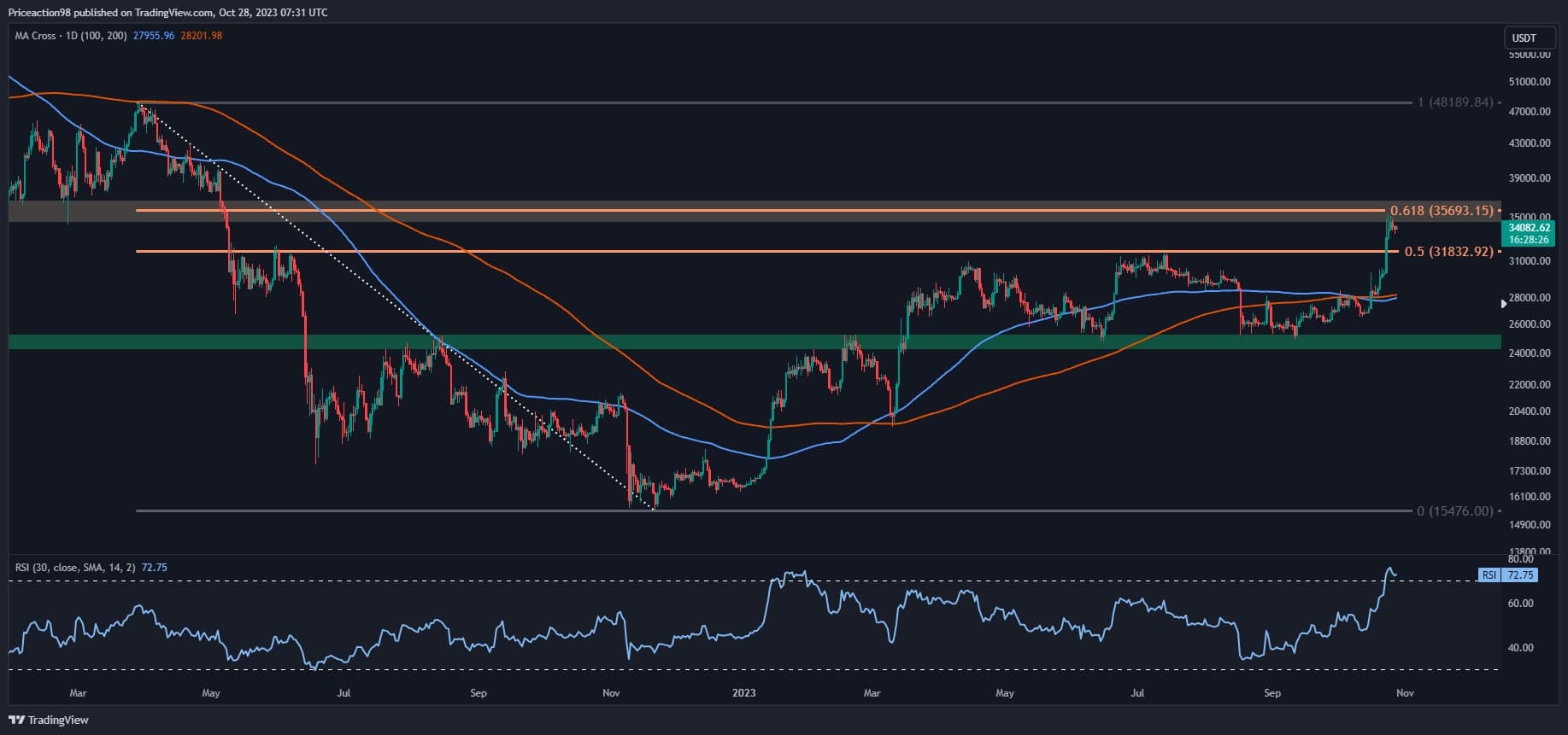 Deux scénarios probables pour Bitcoin dans les prochains jours : analyse des prix BTC