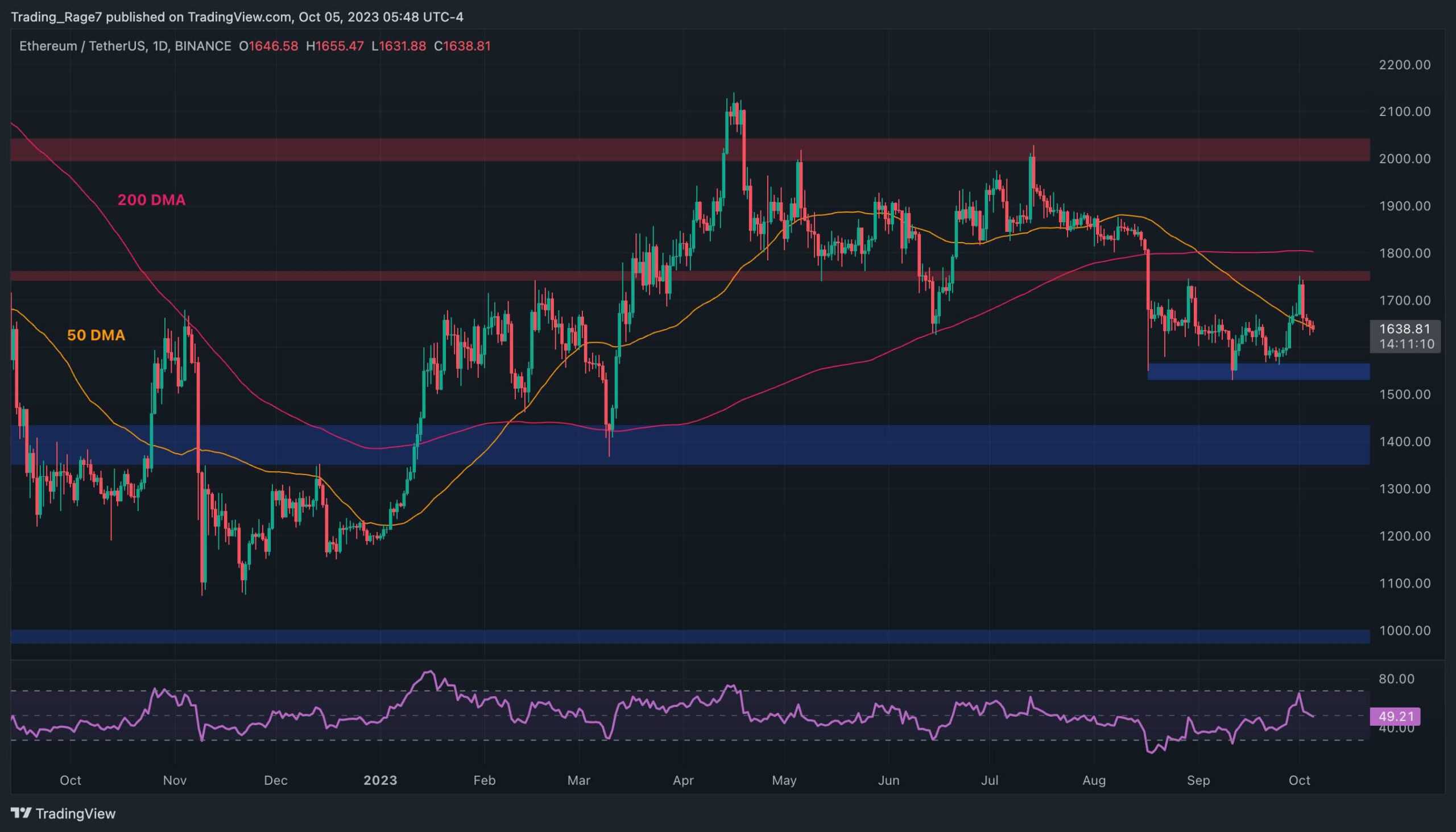 L'ETH doit maintenir ce niveau pour éviter un krach massif (analyse des prix d'Ethereum)