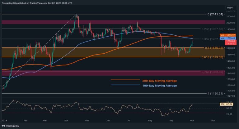 L’ETH est-il sur le point d’atteindre 2 000 $ ?  Les taureaux doivent être prudents à ce niveau (analyse des prix d’Ethereum)