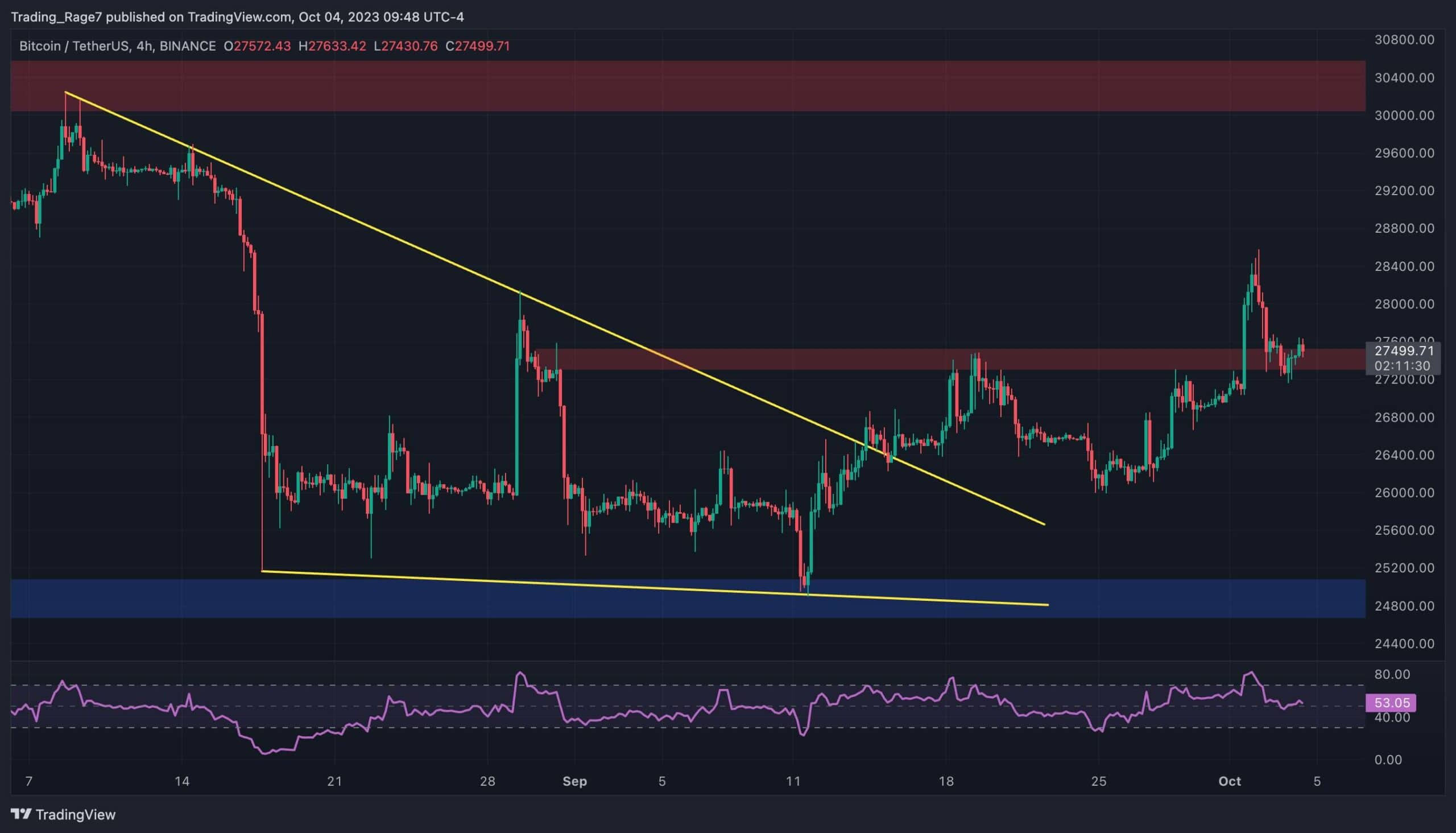 Voici deux résultats possibles pour Bitcoin cette semaine : analyse des prix BTC