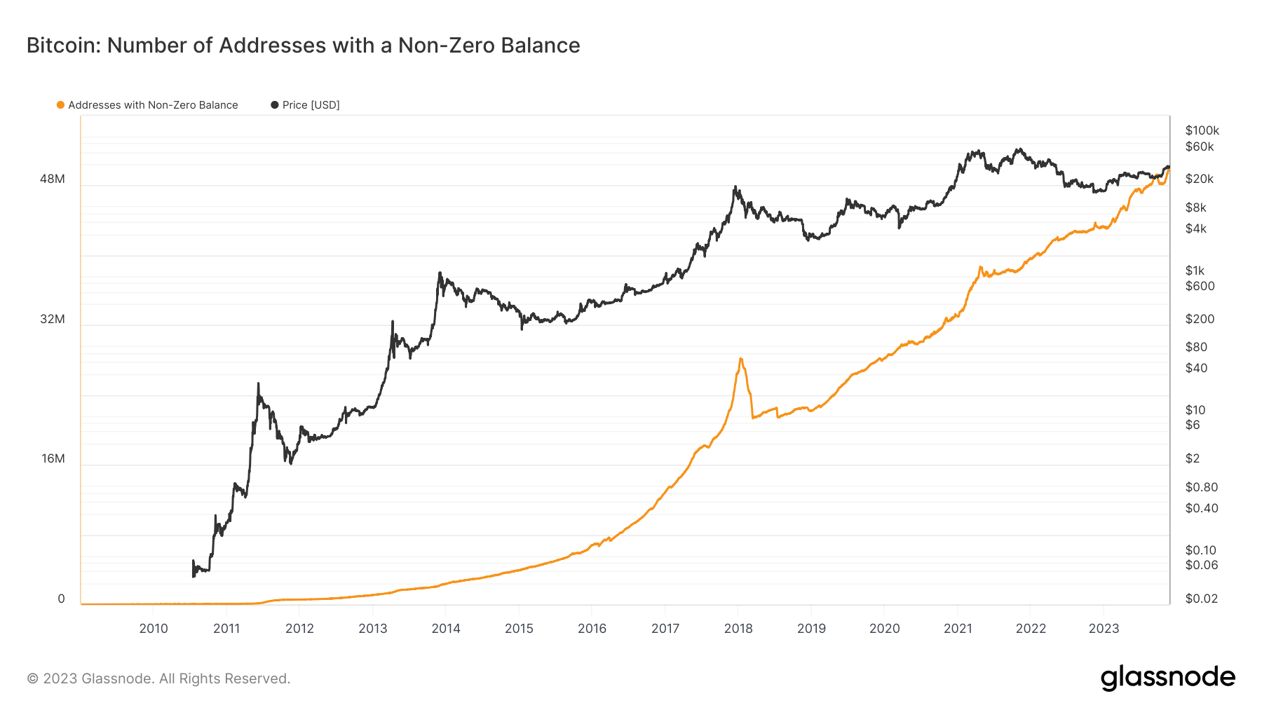 Nombre d'adresses Bitcoin avec un solde non nul : (Source : Glassnode)