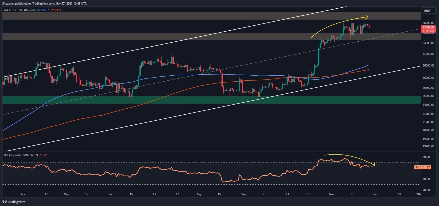 Bitcoin Bull Run suspendu alors que les ours testent un support de 37 000 $ (analyse des prix BTC)