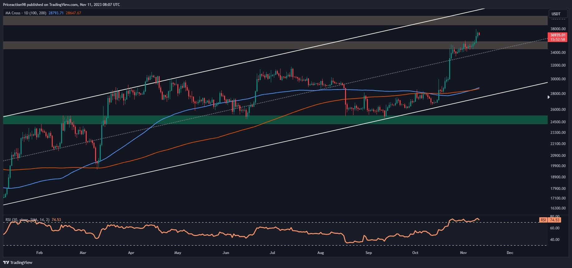 Bitcoin est-il au bord d’un rallye massif ?  (Analyse des prix BTC)