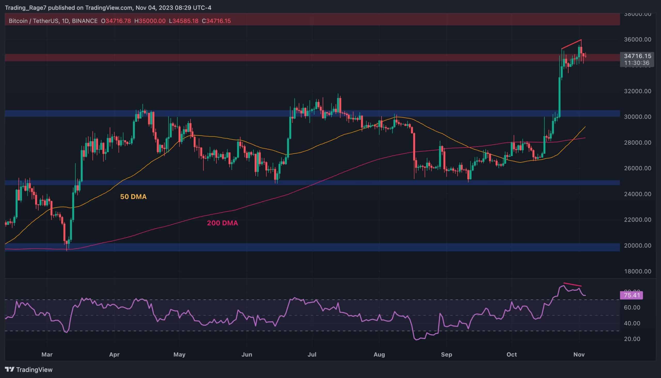 Bitcoin est-il sur le point de plonger plus profondément en dessous de 34 000 $ ou une continuation est-elle à venir ?  (Analyse des prix BTC)