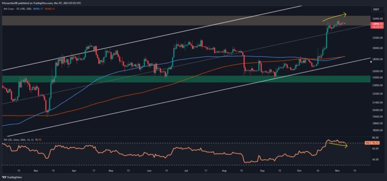 C’est la prochaine cible de Bitcoin si le rallye haussier se poursuit au-dessus de 35 000 $ : analyse des prix BTC